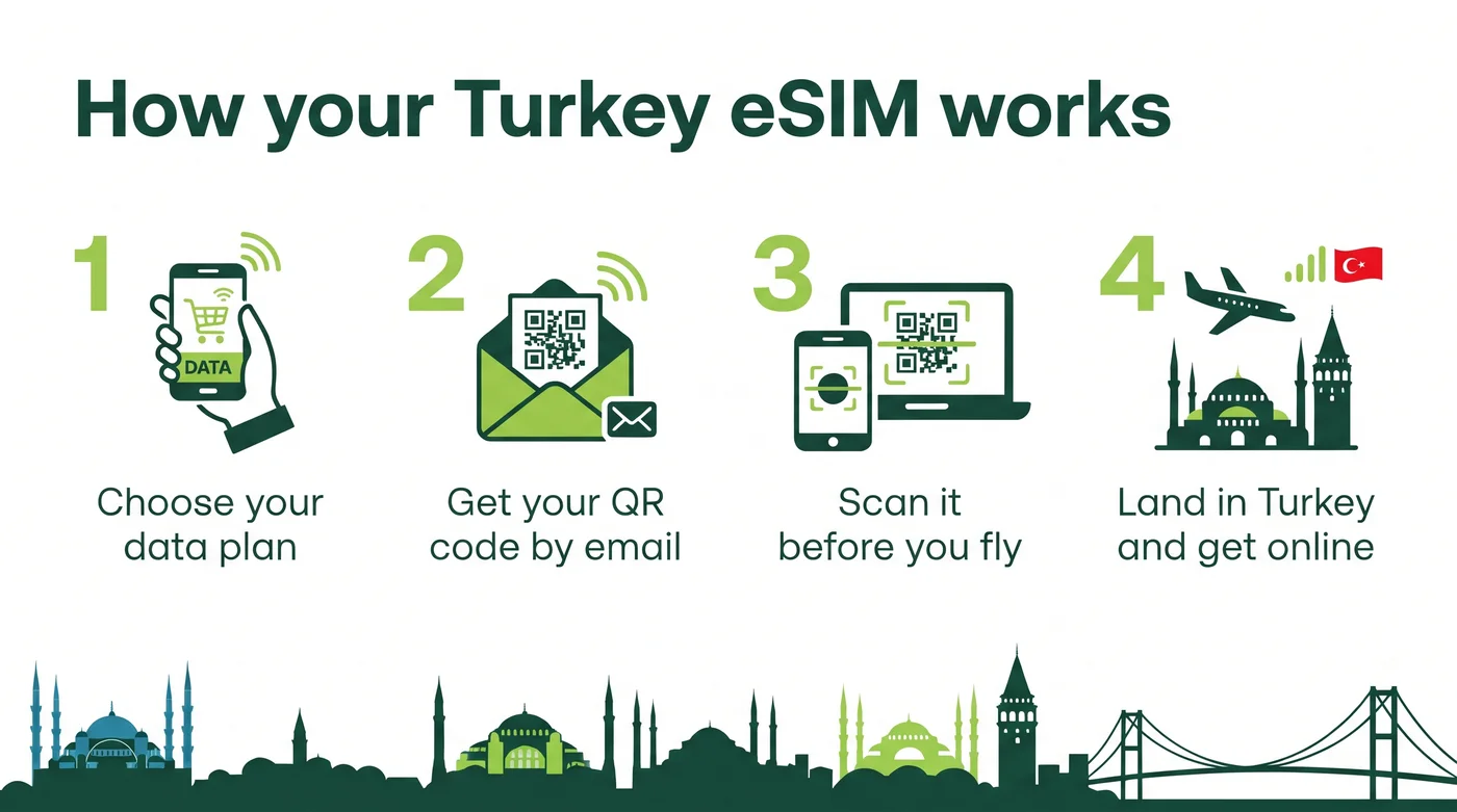 How a Turkey eSIM works: choose a data plan, get the QR code by email, scan it before you fly, land in Turkey and get online
